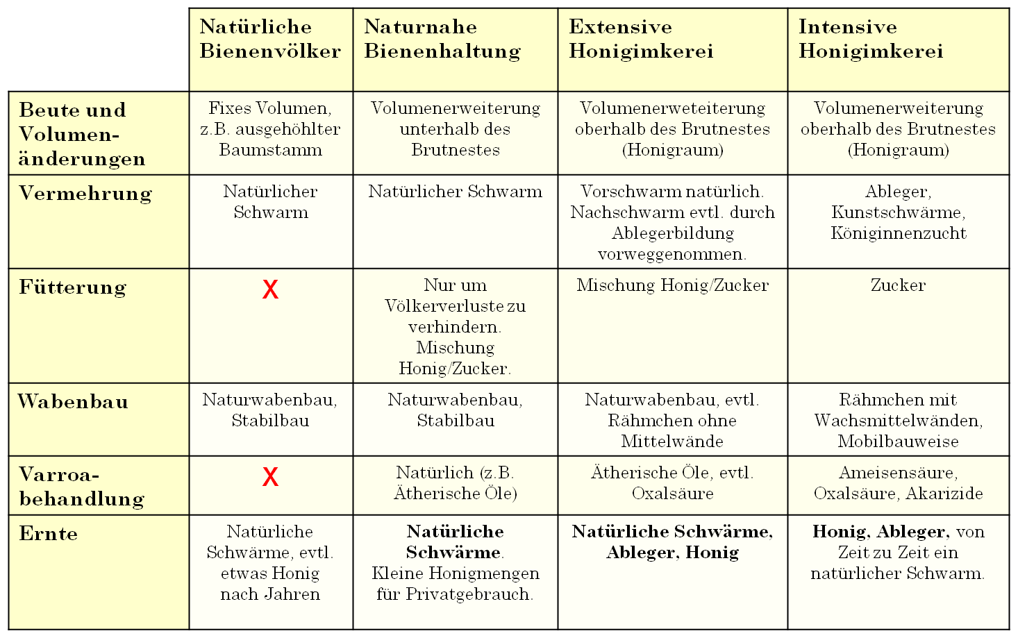 Imkermethoden